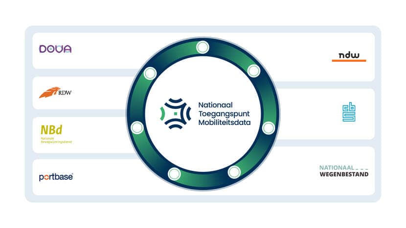 Visuele weergave van de dataknooppunten van NTM